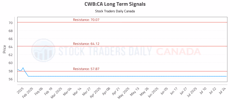 Stock Chart for CWB:CA