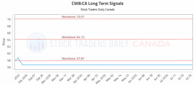 Stock Chart for CWB:CA
