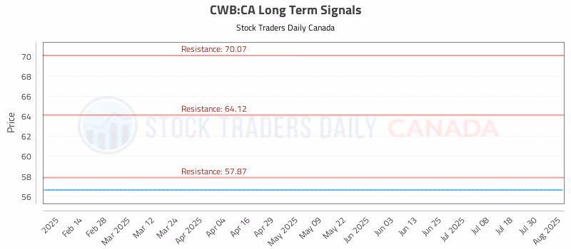 Stock Chart for CWB:CA