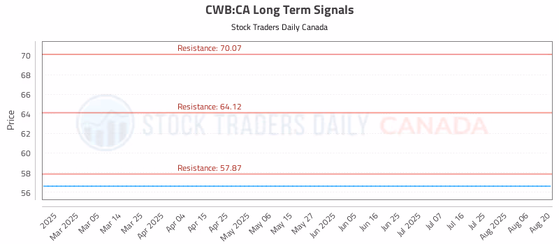 Stock Chart for CWB:CA