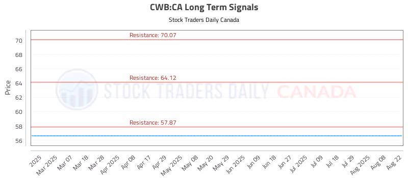 Stock Chart for CWB:CA