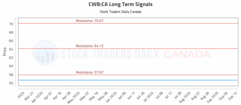 Stock Chart for CWB:CA