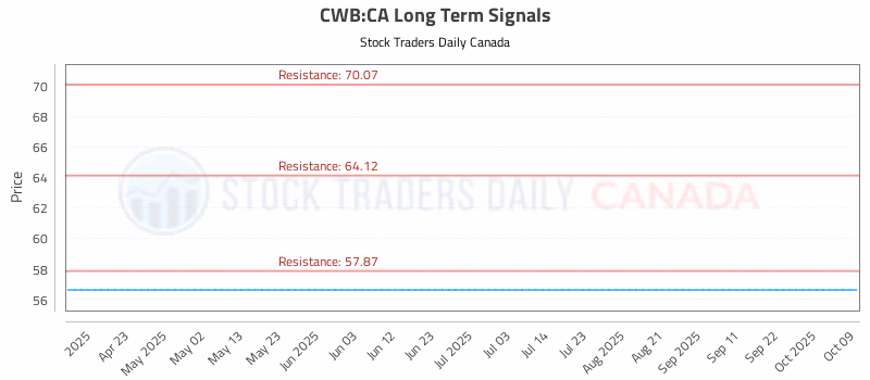 Stock Chart for CWB:CA