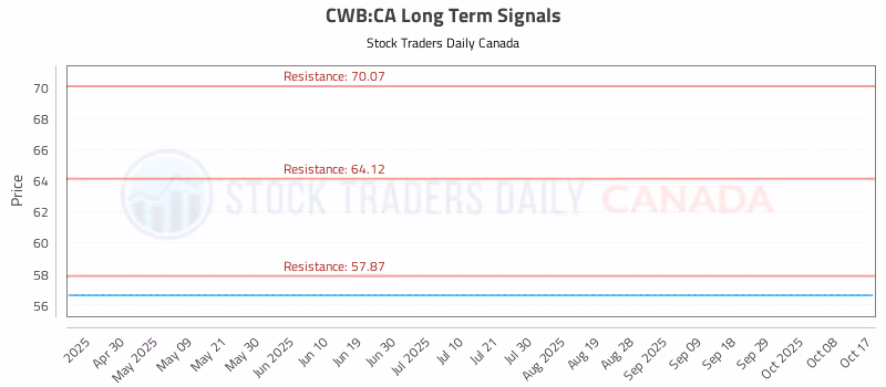 Stock Chart for CWB:CA