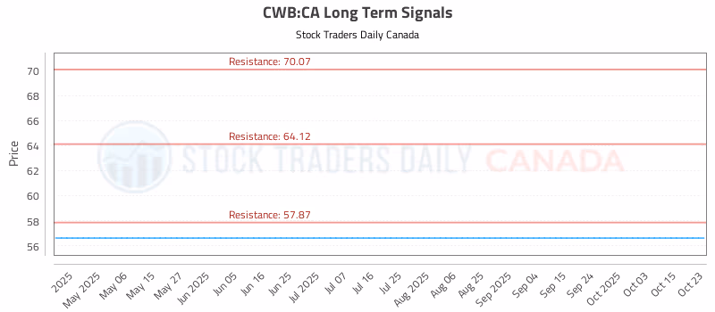 Stock Chart for CWB:CA