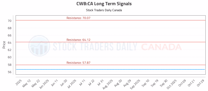 Stock Chart for CWB:CA