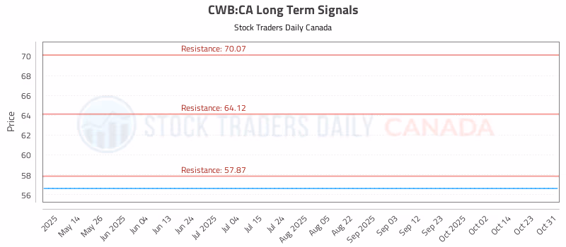 Stock Chart for CWB:CA