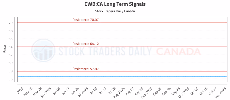 Stock Chart for CWB:CA