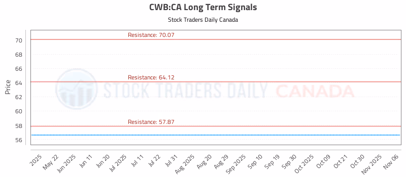 Stock Chart for CWB:CA