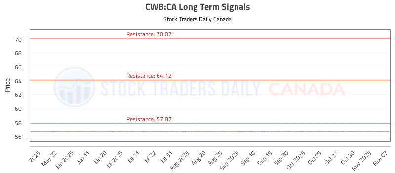 Stock Chart for CWB:CA
