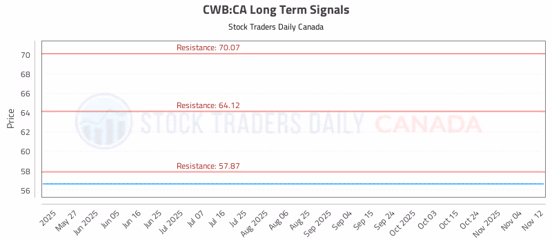 Stock Chart for CWB:CA