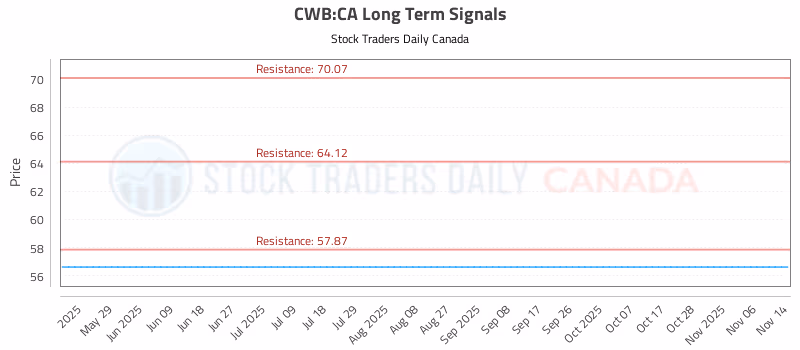 Stock Chart for CWB:CA