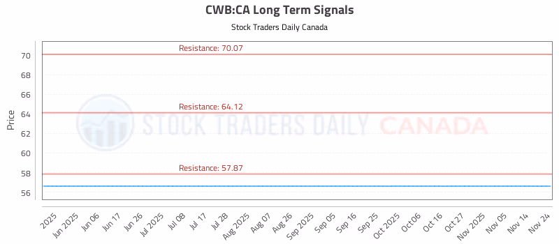 Stock Chart for CWB:CA