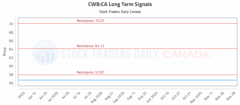 Stock Chart for CWB:CA