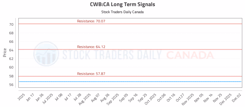 Stock Chart for CWB:CA