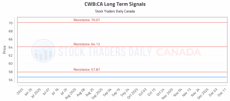 Stock Chart for CWB:CA