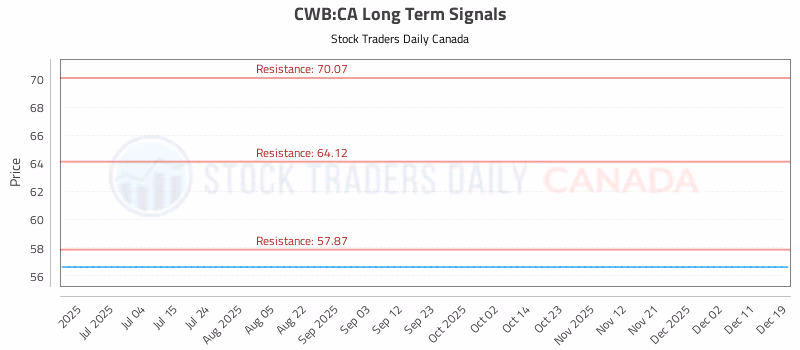 Stock Chart for CWB:CA