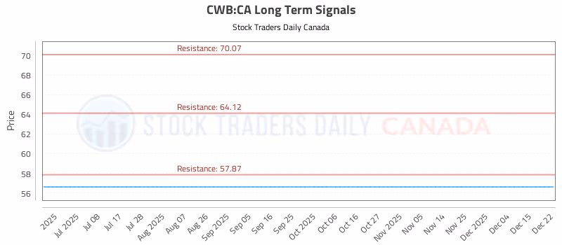 Stock Chart for CWB:CA