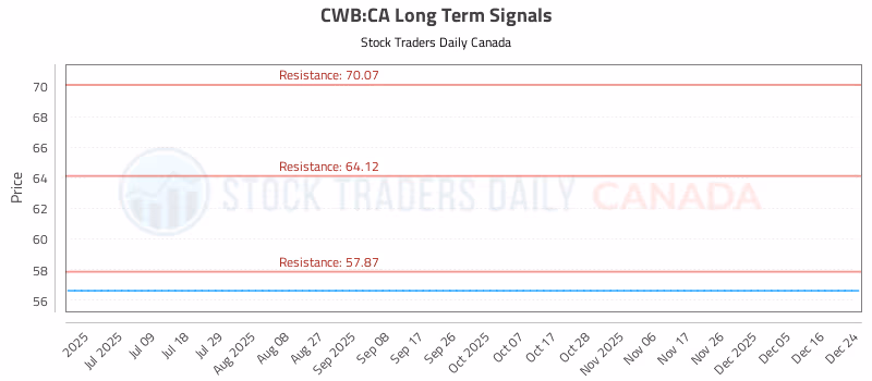 Stock Chart for CWB:CA
