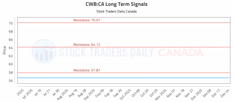 Stock Chart for CWB:CA