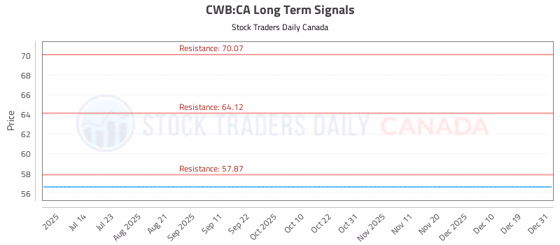 Stock Chart for CWB:CA
