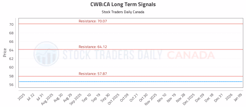 Stock Chart for CWB:CA