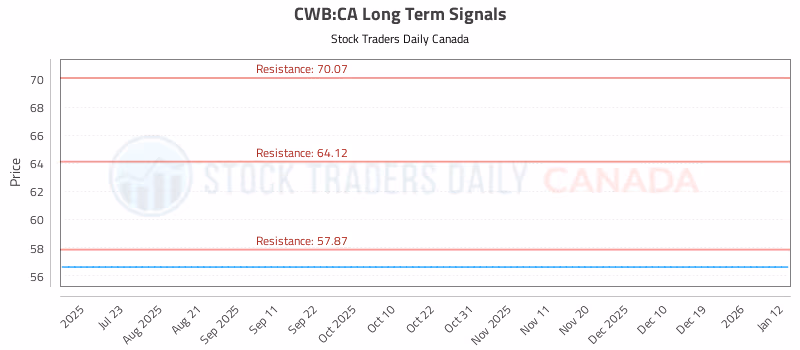 Stock Chart for CWB:CA