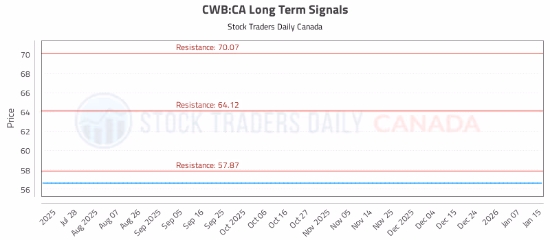 Stock Chart for CWB:CA