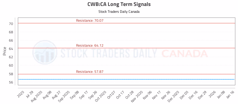 Stock Chart for CWB:CA