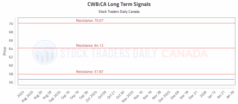 Stock Chart for CWB:CA