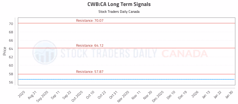 Stock Chart for CWB:CA