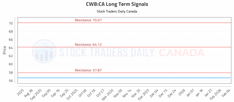 Stock Chart for CWB:CA