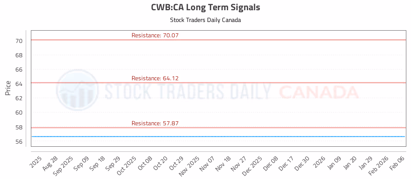 Stock Chart for CWB:CA