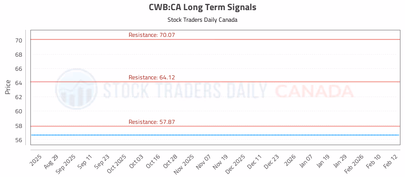 Stock Chart for CWB:CA