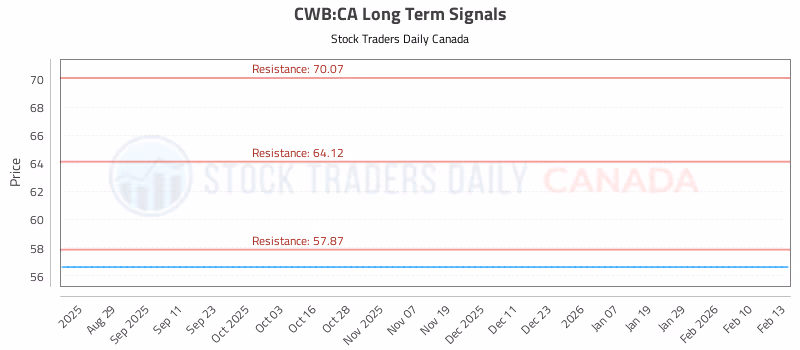 Stock Chart for CWB:CA
