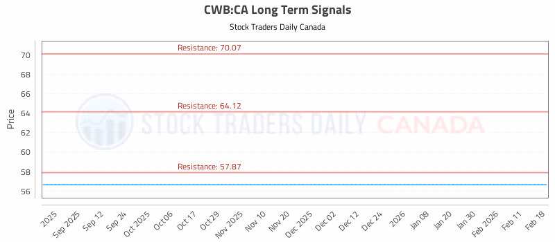 Stock Chart for CWB:CA