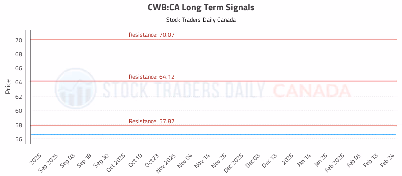Stock Chart for CWB:CA