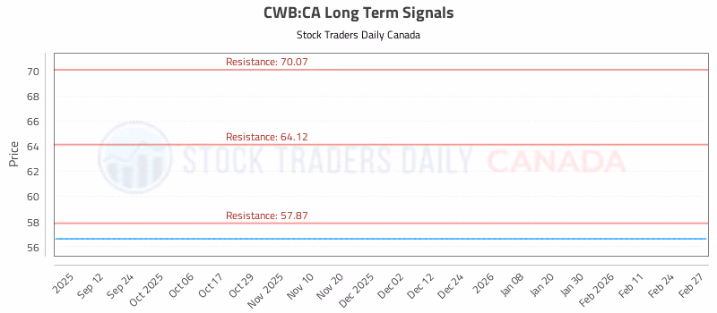 Stock Chart for CWB:CA