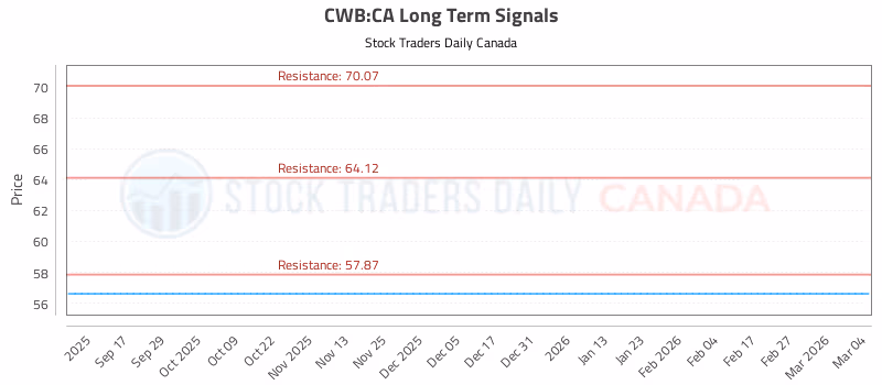 Stock Chart for CWB:CA