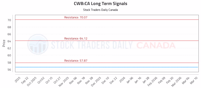 Stock Chart for CWB:CA