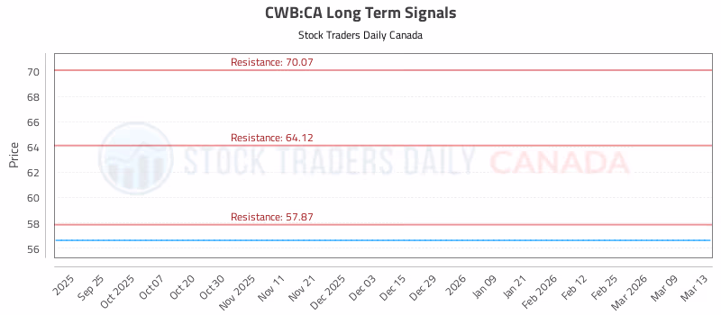 Stock Chart for CWB:CA