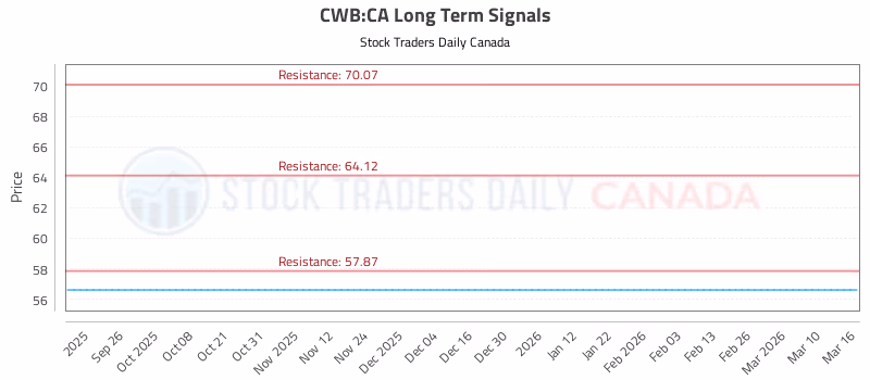 Stock Chart for CWB:CA