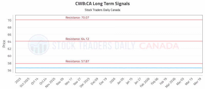 Stock Chart for CWB:CA