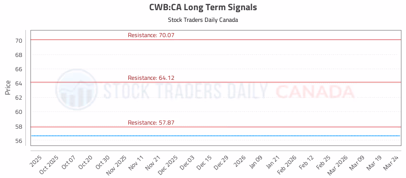 Stock Chart for CWB:CA