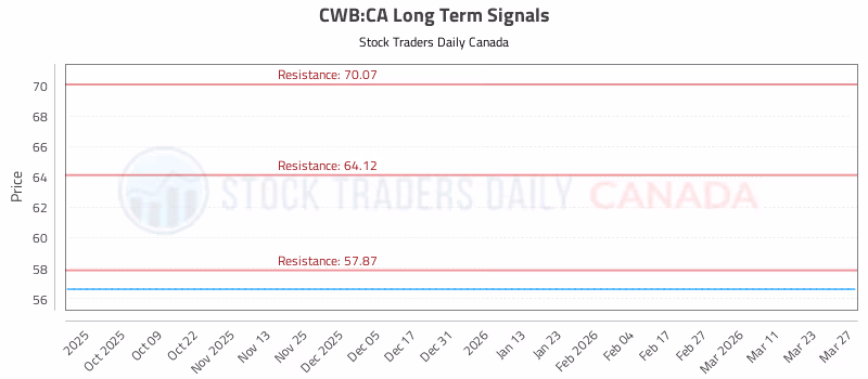 Stock Chart for CWB:CA