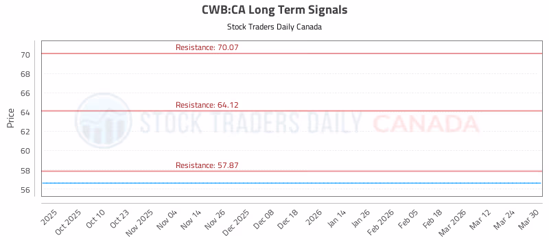 Stock Chart for CWB:CA