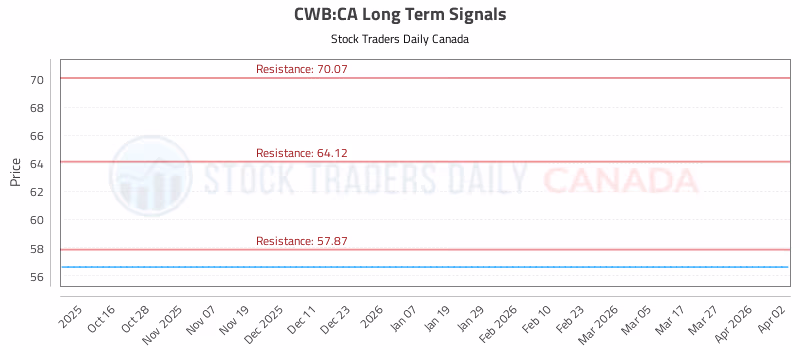 Stock Chart for CWB:CA