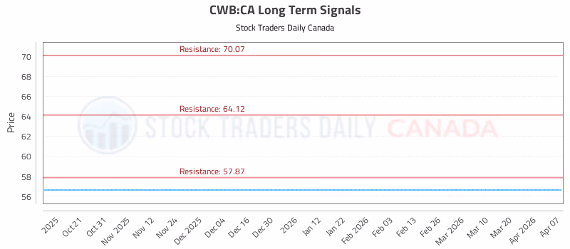 Stock Chart for CWB:CA