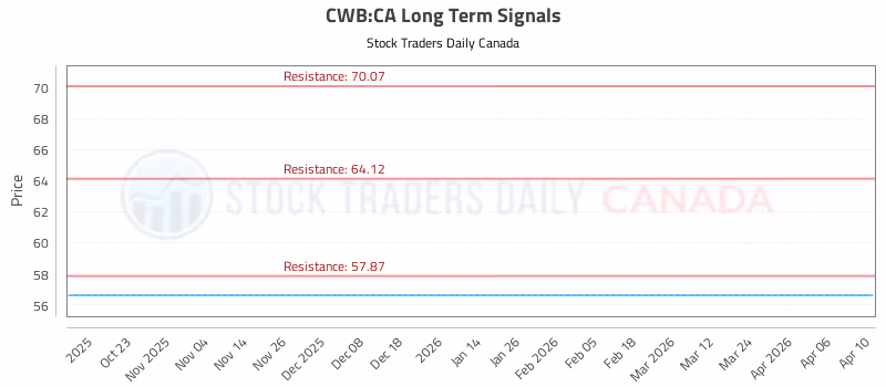 Stock Chart for CWB:CA