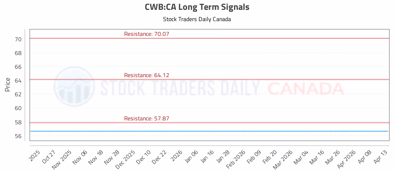 Stock Chart for CWB:CA